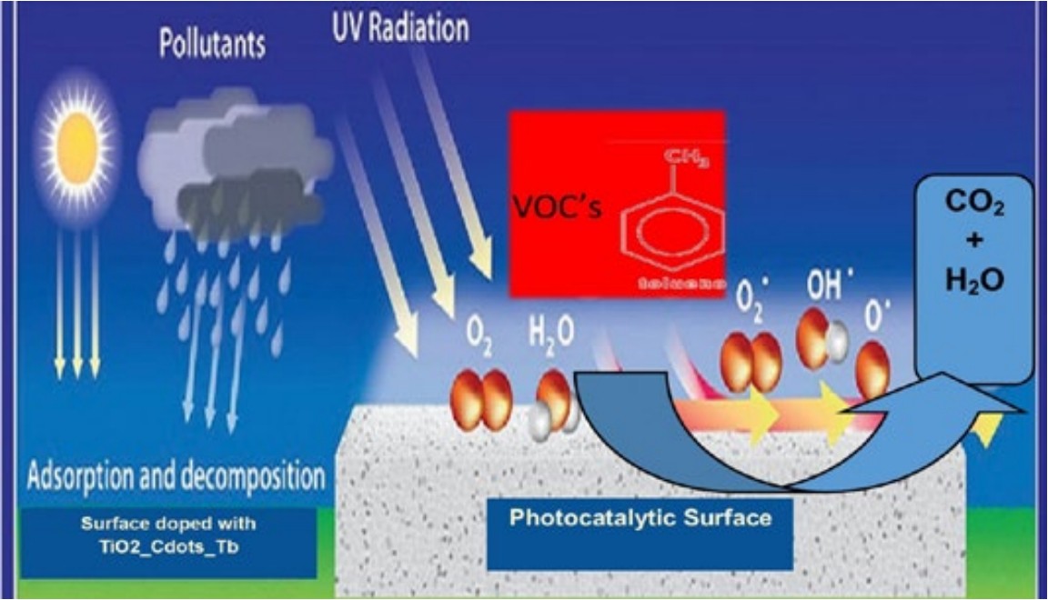 Beton Dapat Menyerap SOX, NOX