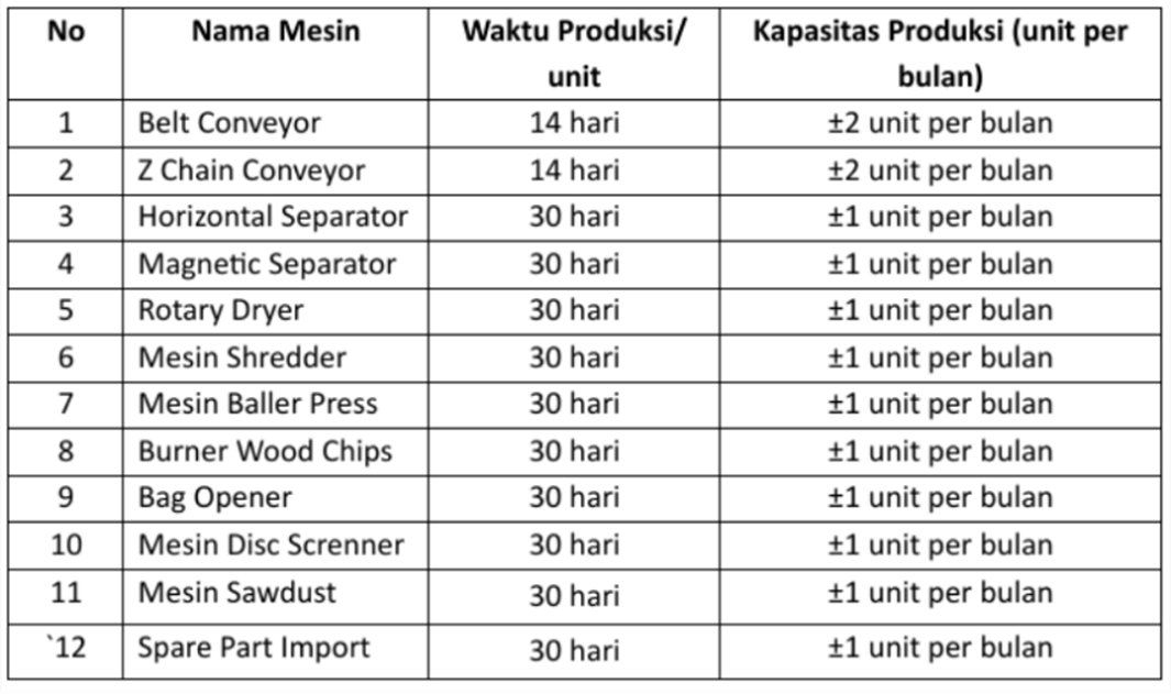 Kapasitas Produksi